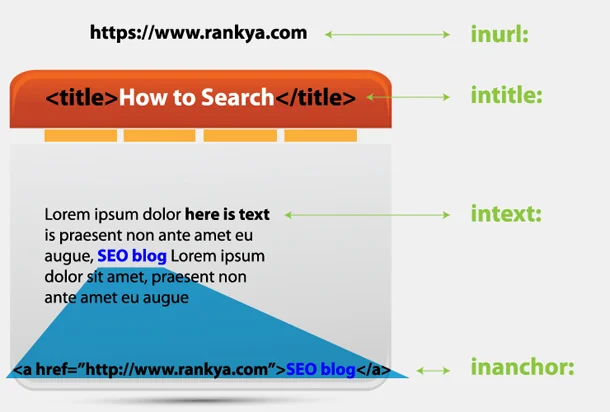 advanced search query syntax intitle intext inurl operator