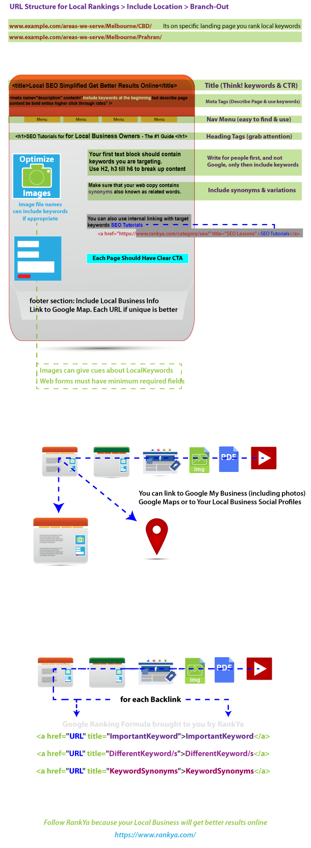 Local Business SEO simplified by RankYa