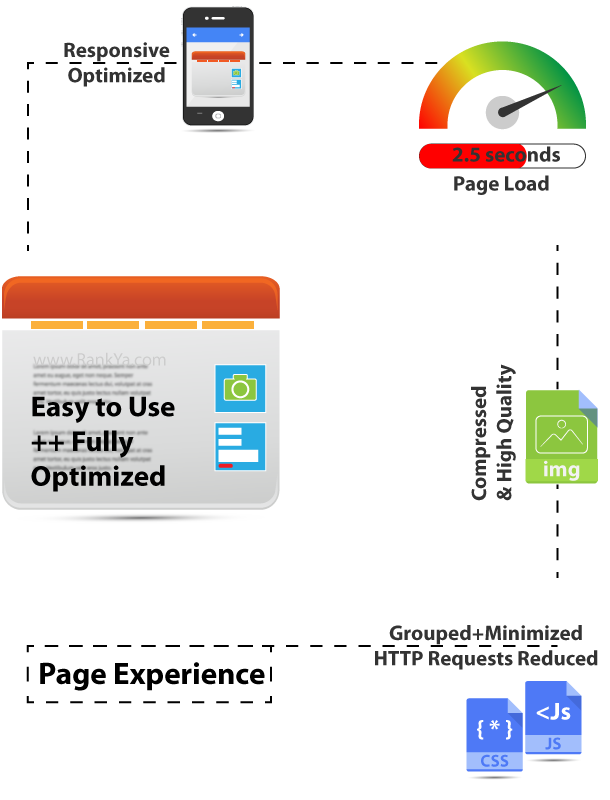 Web Page Experience Improvement Factors