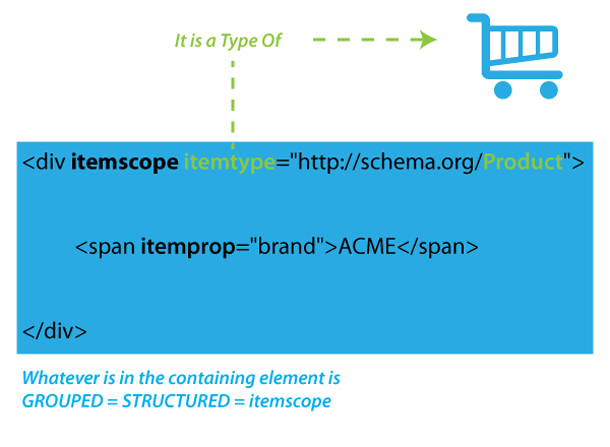 Illustration for Using Itemscope Itemtype and Itemprop