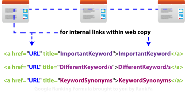 internal linking SEO formula