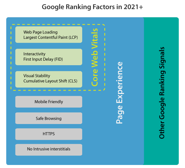 Core Web Vitals and Google Page Experience