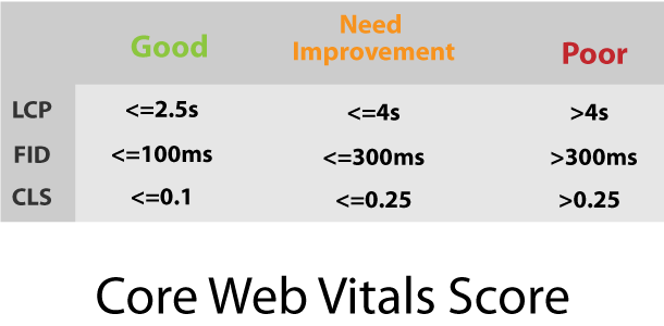 Core Web Vitals Score