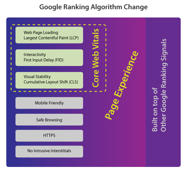 Google Page Experience Algorithm Update