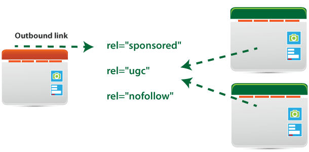 outbound link hyperlink rel relationship