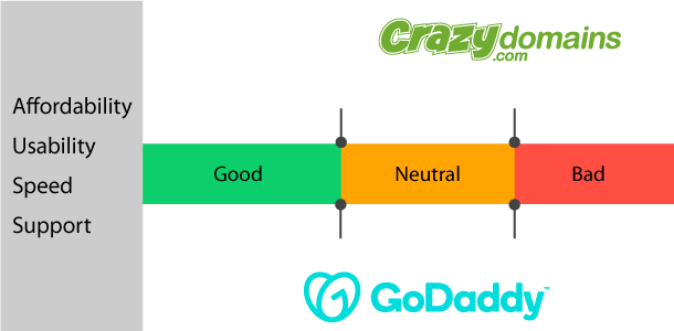 Crazy Domains versus GoDaddy