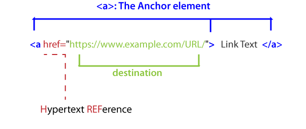 HTML A link Anchor element