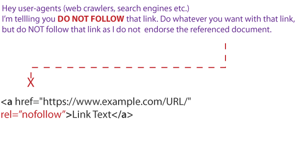 link type nofollow explained visually