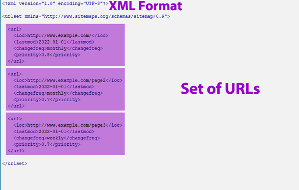 xml Sitemap protocol URLSET example