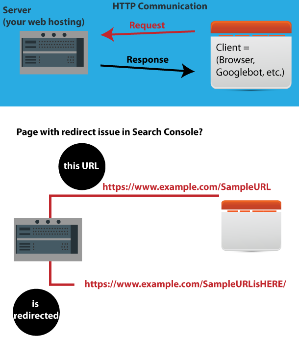 HTTP communication URL redirection illustration