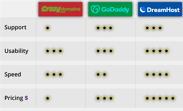 Crazy Domains VS GoDaddy VS DreamHost