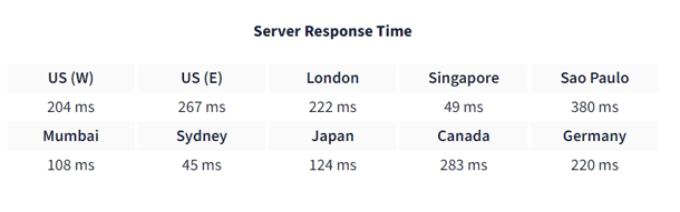 Crazy Domains web server response time