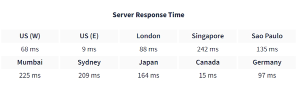 GoDaddy web server response time