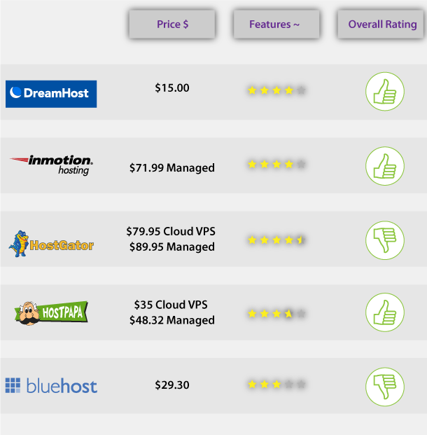 VPS hosting companies reviewed