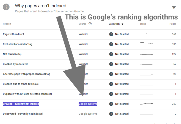 Crawled currently not indexed Google systems