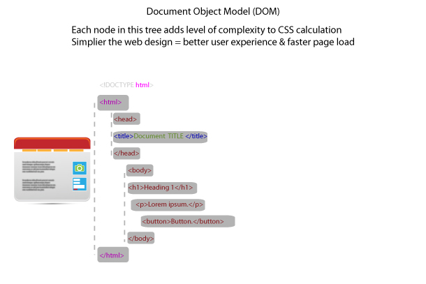 Document Object Model DOM