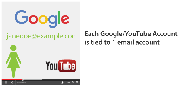 Google YouTube account email structure