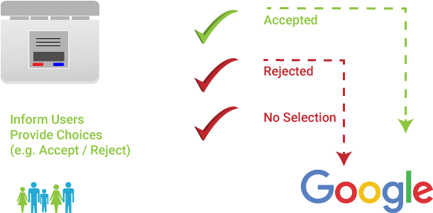 basic consent mode v2 process