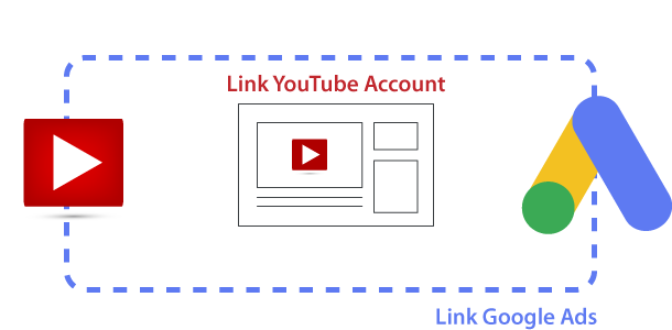 link youtube account google ads together