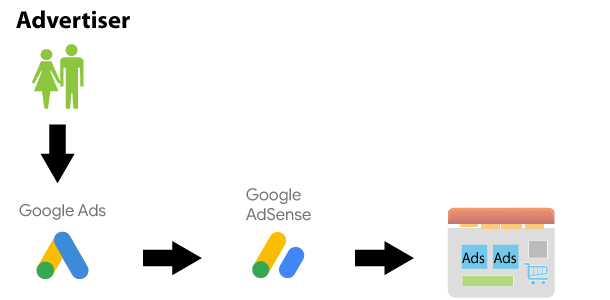 AdSense Ads process simplified